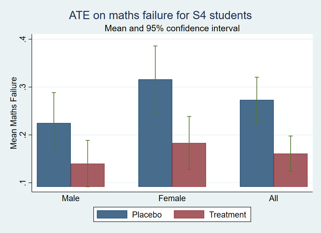 short-term results on maths failure for S4 students